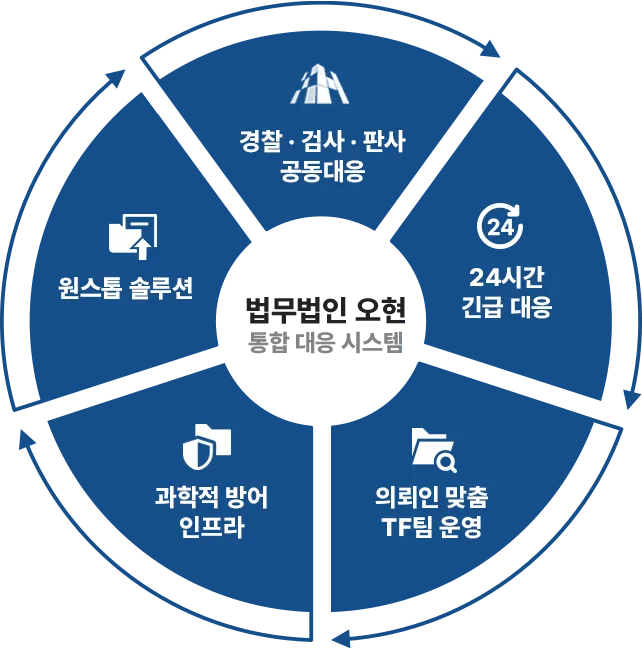 법무법인 오현 통합 대응 시스템 — 원스톱 솔루션, 과학적 방어 인프라, 24시간 긴급 대응, 의뢰인 맞춤 TF팀, 법원·행정기관 공동대응